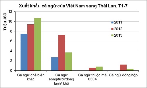 Xuất khẩu cá ngừ của Việt Nam sang ASEAN nhiều biến động (1)